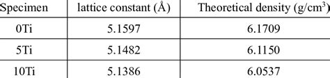 Lattice constant and theoretical density of each compound. | Download ...