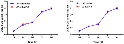 Effects Of Lmp 1 On The Proliferation Of Dpscs Cck 8 Assay Showed No