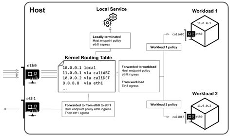 What You Can T Do With Kubernetes Network Policies Unless You Use