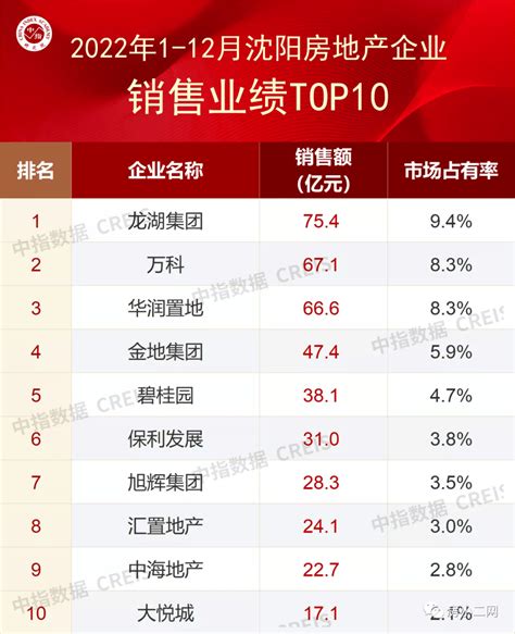 2022年1 12月沈阳房地产企业销售业绩top10！小二早报融资住房地铁