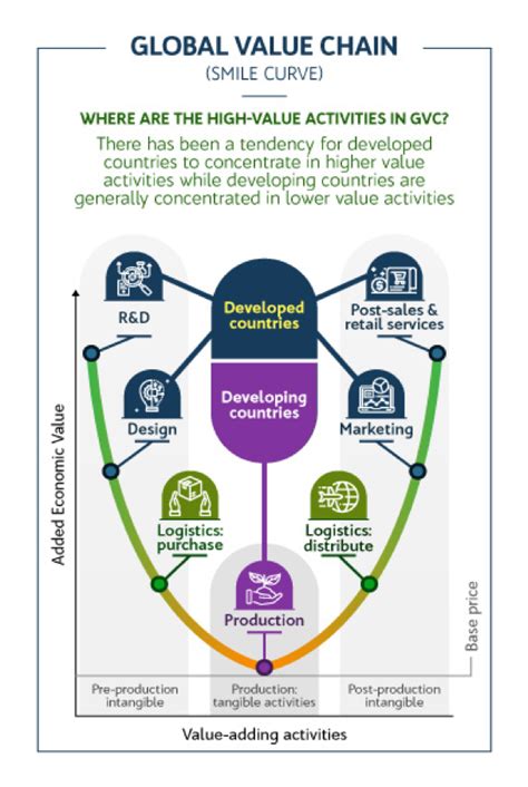 Global Value Chain Development Report 2024 Arlyne Phelia