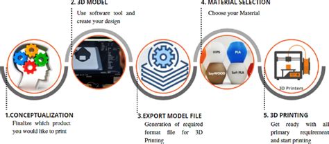 3d Printing Process Flow Download Scientific Diagram