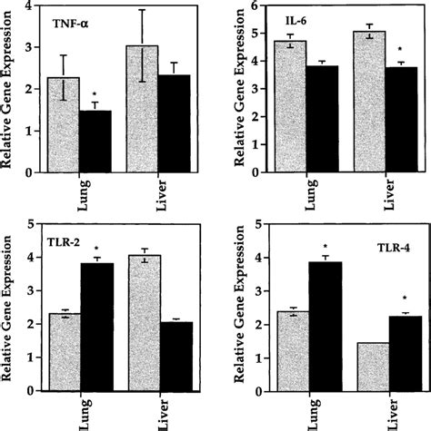 Effect Of Lps Tolerance Induction On Gene Expression Induced By