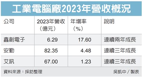 胡連三大市場強強滾 今年業績拚創高 櫃買動態 證券 經濟日報