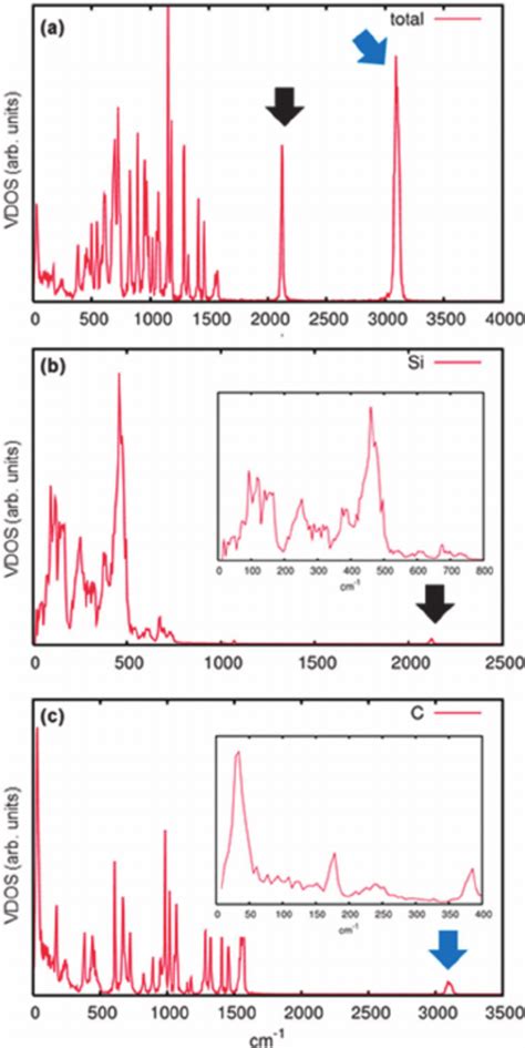 A Total Vibrational Density Of States Vdos B And C Partial Download Scientific Diagram