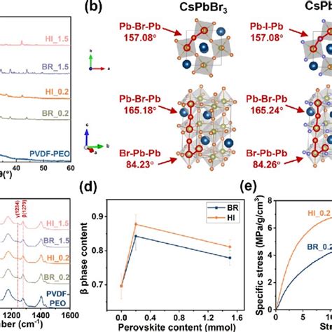 A X Ray Diffraction Patterns Of Pvdf Peo Br 0 2 Hi 0 2 Br 1 5 And