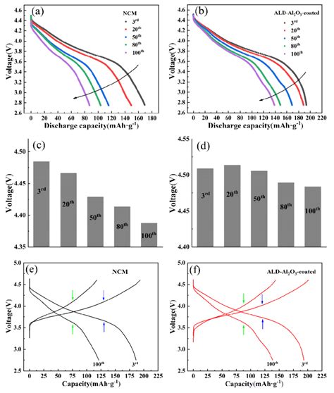 The Galvanostatic Chargedischarge Profiles For The A Ncm And B Download Scientific Diagram