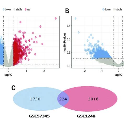-Volcano diagram and Venn diagram. A) Volcano map of GSE57345. B ...