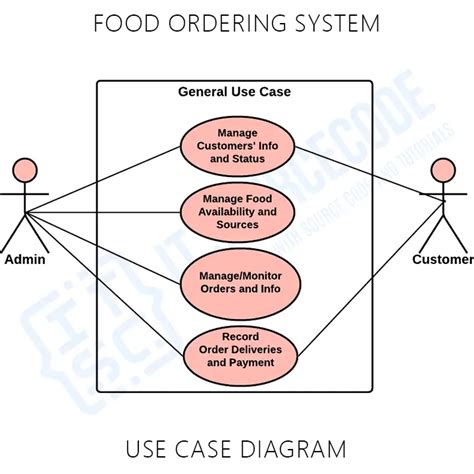 Block Diagram Of Online Food Ordering System Online Ordering