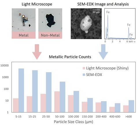 ParticleX SEM EDX Sauberkeitsanalyse RJL Micro Analytic