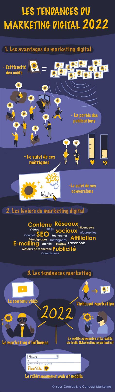 Marketing Digital Guide Et Tendances à Surveiller En 2022