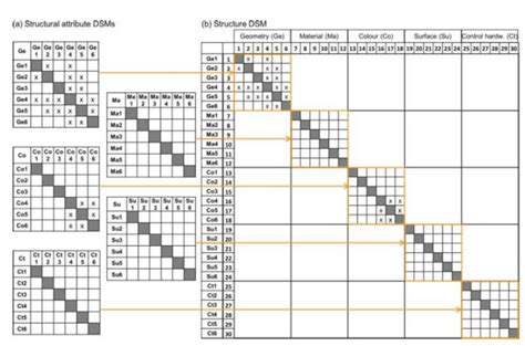 Design Structure Matrix [15] | Download Scientific Diagram