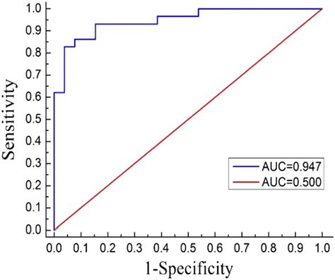 Receiver Operating Characteristic Curve Download Scientific Diagram