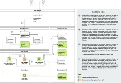 How To Draw Useful Technical Architecture Diagrams By Jimmy Soh The