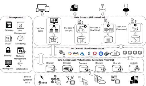 Four Steps To A Modern Data Management Architecture Artofit