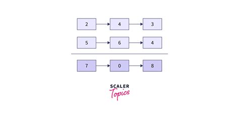 Add Two Numbers Represented By Linked Lists Scaler Blog