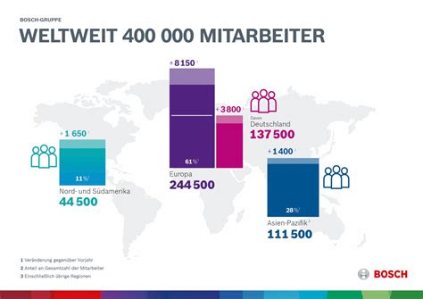 Mitarbeiteraufbau Mehr Als Besch Ftigte Bosch Media Service