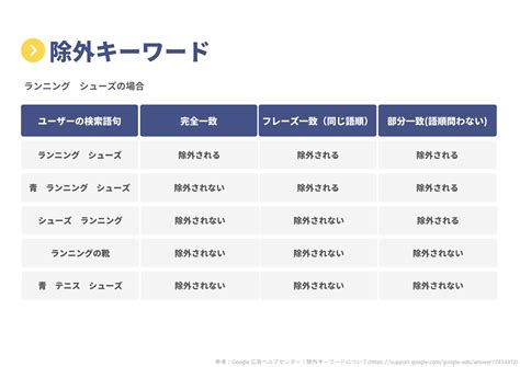 【初心者向け】リスティング広告初心者ガイド キーワードのマッチタイプ編 2 リンクス・アンド・カンパニー・ジャパン合同会社