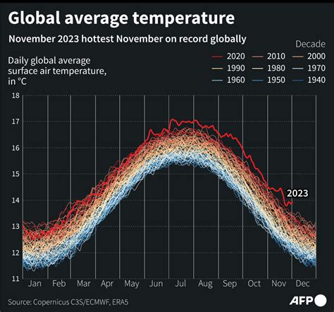 Warming World Nears Critical C Limit In New Vision Official