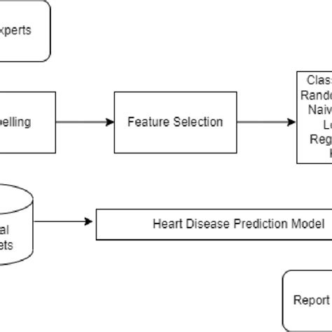 Pdf Cardiovascular Disease Prediction Using Random Forest Machine