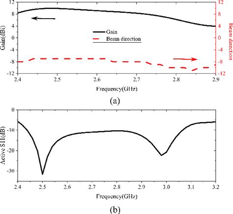 Figure 3 From A Low Profile Magneto Electric Dipole Antenna Based On