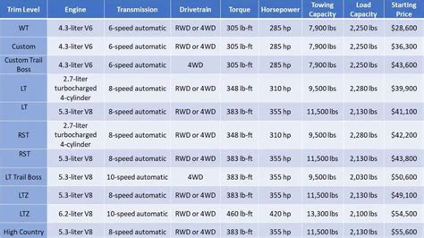 All Chevy Silverado 1500 Generations