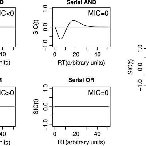 Representative Predictions Of Survivor Interaction Contrast Sic And