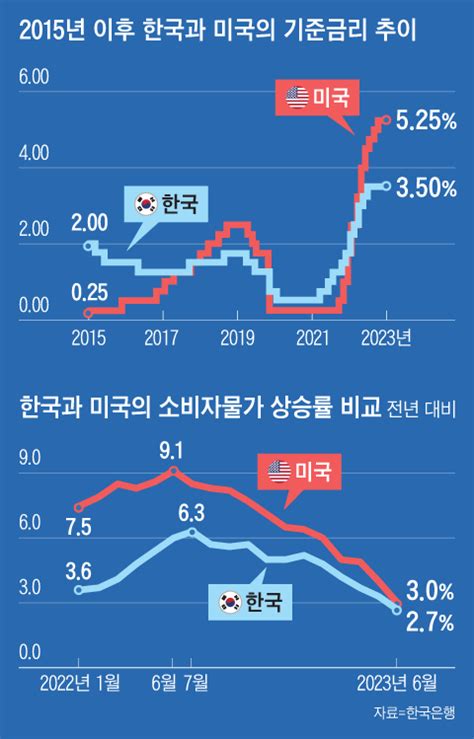 한은 기준금리 35 4연속 동결美와 사상최대 2p 차 벌어지나 네이트 뉴스