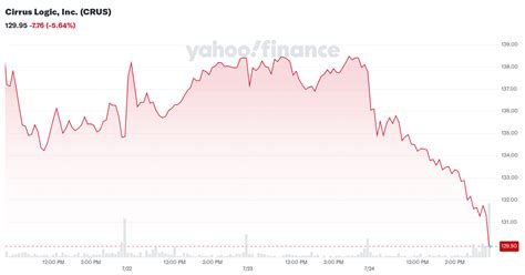 cirrus logic  crus interactive stock chart yahoo finance