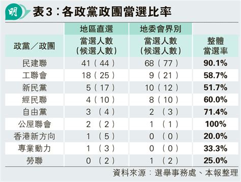 民建聯取109席 少立選20萬票 工聯得票有進帳 陳克勤：區選立選不能直比 20231212 要聞 每日明報 明報新聞網