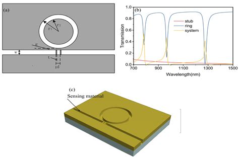 Photonics Free Full Text A High Quality Optical Sensor With High