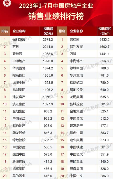 前7月百强房企卖了近4万亿元 Top10企业均破千亿保持增长 海西房产网