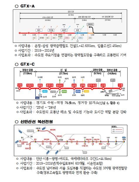 보도 수도권 철도건설 박차15개 사업에 올해 2조 1300억원 투입국가철도공단 보도자료 네이버 블로그