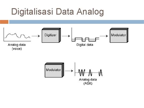 sinyal pemodulasi komunikasi data data analog sinyal analog