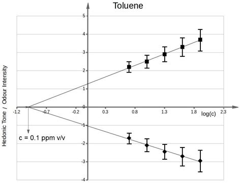 Sensors Free Full Text Determination Of Odour Interactions Of Three