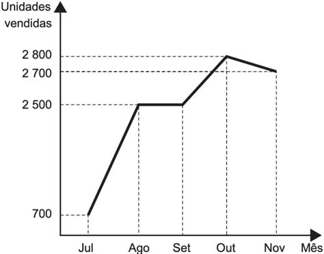 Enem O Gr Fico A Seguir Mostra A Evolu O Mensal Das Vendas De