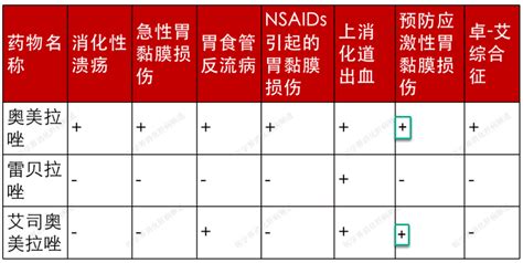 奥美拉唑、雷贝拉唑、艾司奥美拉唑的区别！ 春雨医生