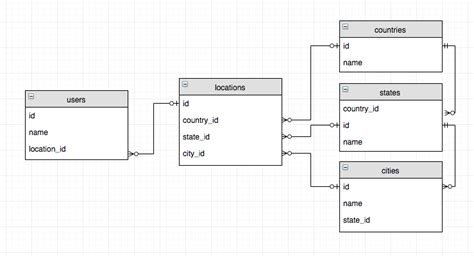 Relational Database Design