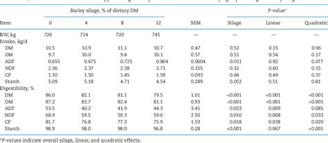 Table 3 From Optimum Roughage Proportion In Barley Based Feedlot Cattle