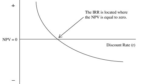 The Relationship Between The Npv And Irr Download Scientific Diagram