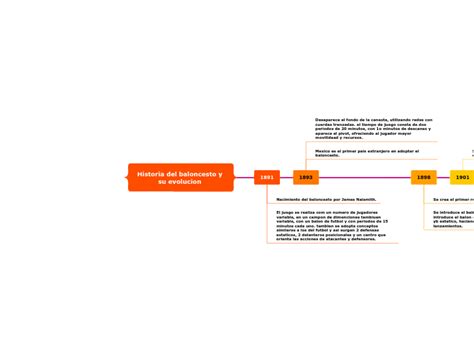 Historia Del Baloncesto Y Su Evolucion Mapa Mental Mindomo