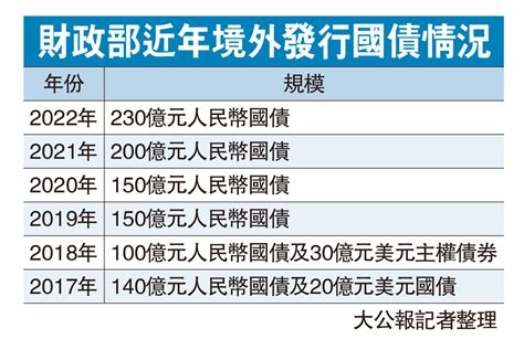 財政部下周三在港發50億國債 大公報