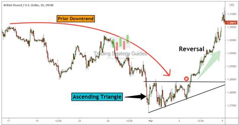 Ascending Triangle Pattern - How to Spot Breakouts