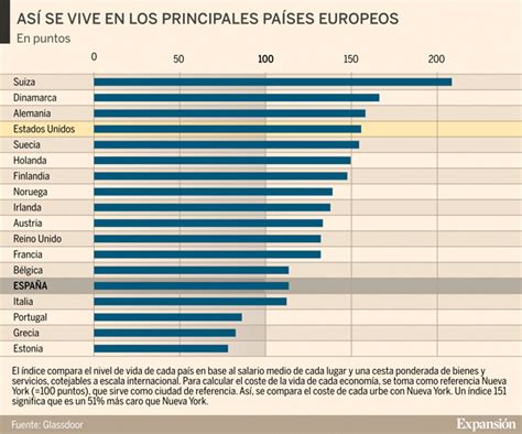 Espa A El Pa S Del Ranking Europeo De Calidad De Vida