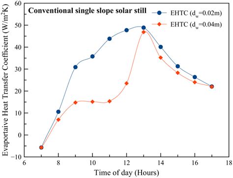 Hourly Variation In Ehtc Of Css At Different Water Depth Css Download Scientific Diagram