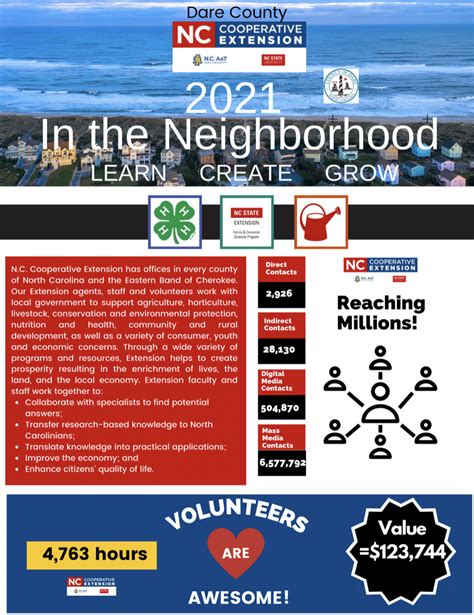 Report To The People 2021 Nc Cooperative Extension