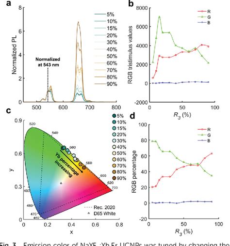 Figure From Precision Tuning Of Rare Earth Doped Upconversion