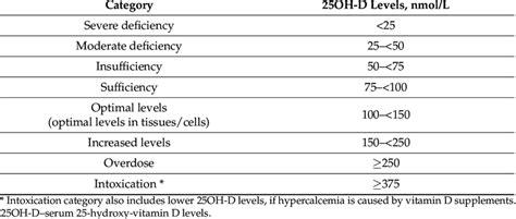 Vit D Status Categories By 25oh D Levels Download Scientific Diagram