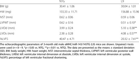 Echocardiographic data for αMHC miR 143 145TG L9 mice Download