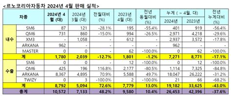 르노코리아 4월 10572대 판매 내수 1780대·수출 8792대 비즈트리뷴